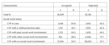 Table showing data from the Social Must Be Stablised COACHES report
