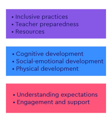 Explanation of UNICEF Venn diagram. Inclusive practices, teacher preparedness, resources. Cognitive development, social-emotional development, physical development. Understanding expectations, engagement and support.