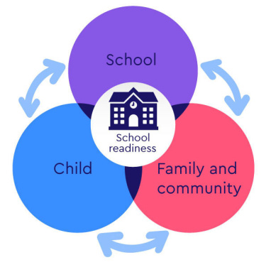 Venn diagram of UNICEF model: School, child, family and community