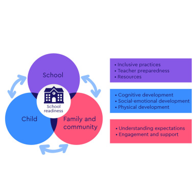A Venn diagram showing three overlapping areas: the child, school, and families and comunities