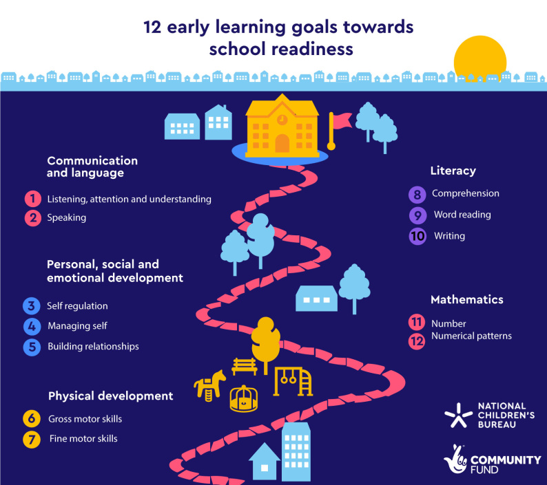 Infographic illustrating the 12 goals of school readiness as defined by the Department for Education's framework