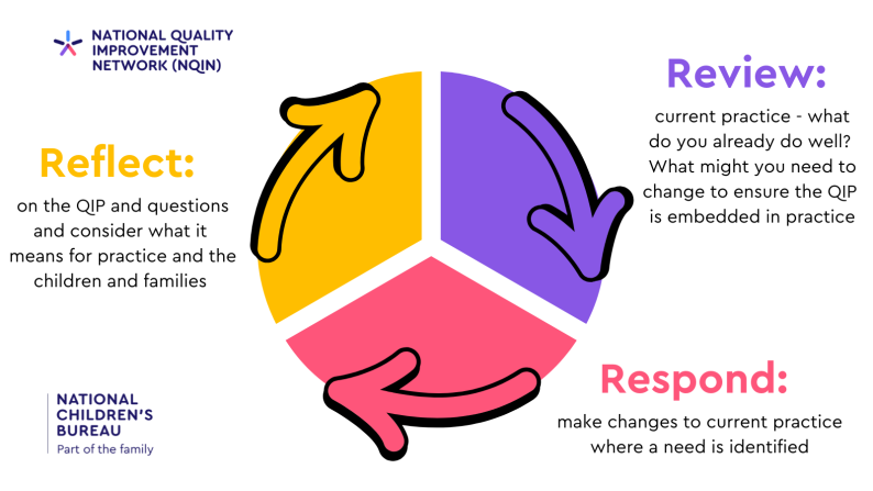 NQIN Review, Reflect, Respond infographic