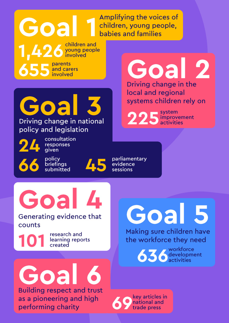 Number of activities and people involved to advance each of our six strategic goals.