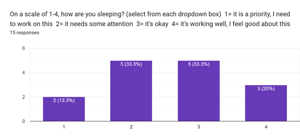 Chart showing the results of a team questionnaire about wellbeing conducted at Grass Roots Nursery. The chart shows