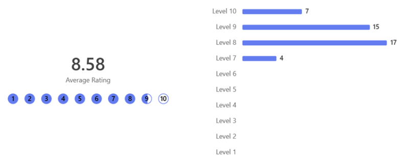 A chart showing the average rating of EDI knowledge and understanding after a Knowsley early years EDI conference was 6.47 out of 10