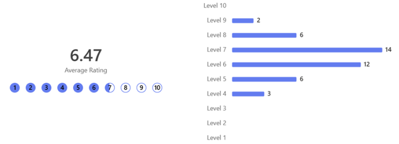 A chart showing the average rating of EDI knowledge and understanding before a Knowsley early years EDI conference was 6.47 out of 10