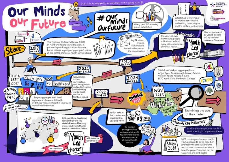 Illustration describing the Our Minds Our Future project 