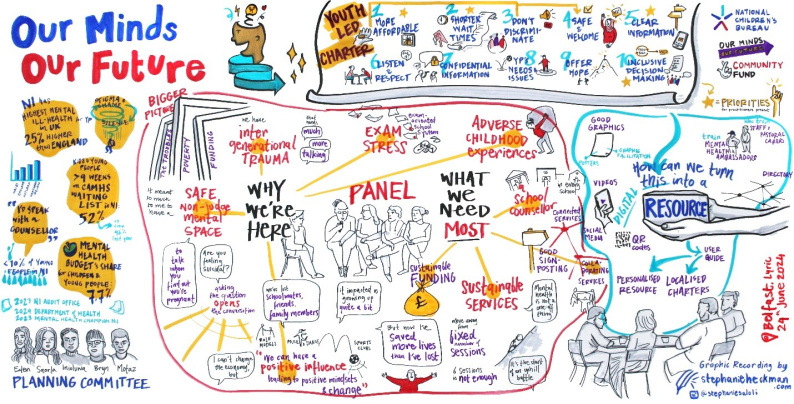 Infographic summarising the outputs of a 2024 Our Minds Our Future event