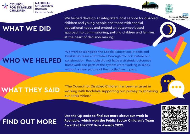 Infographic summarising CDC's work on the Raising Rochdale programme 