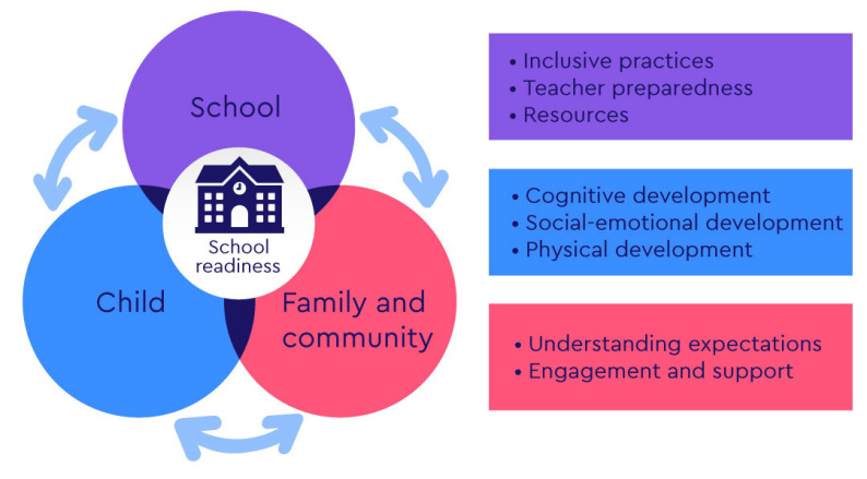 Venn diagram showing UNICEF approach with three overapping circles: child, school, and families and communities